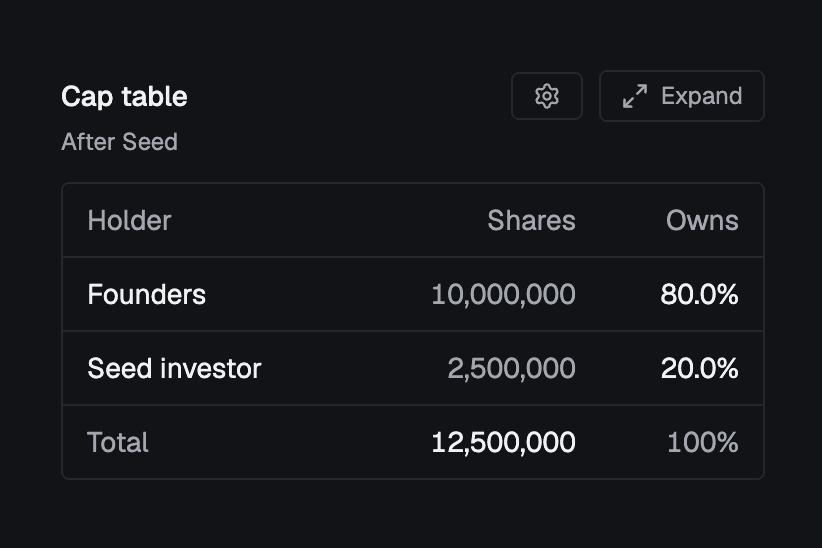 Ownership after a seed round: founders 80.0%, seed investor 20.0%, 12,500,000 shares total