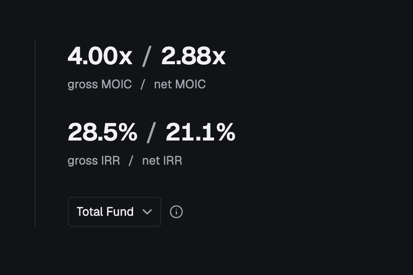 Fund returns: 4.00x gross and 2.88x net MOIC, 28.5% gross and 21.1% net IRR