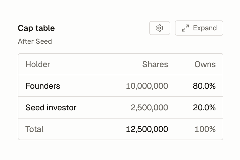Ownership after a seed round: founders 80.0%, seed investor 20.0%, 12,500,000 shares total