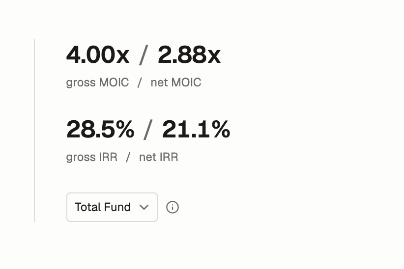 Fund returns: 4.00x gross and 2.88x net MOIC, 28.5% gross and 21.1% net IRR