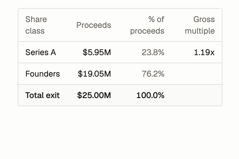 Proceeds at a $25.00M exit: Series A $5.95M at 1.19x, founders $19.05M
