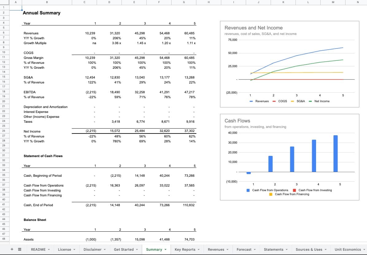 Summary sheet of the Standard Financial Model