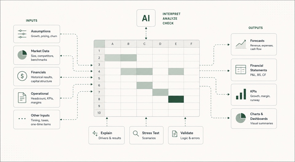 Illustration of jobs for AI to do in financial modeling