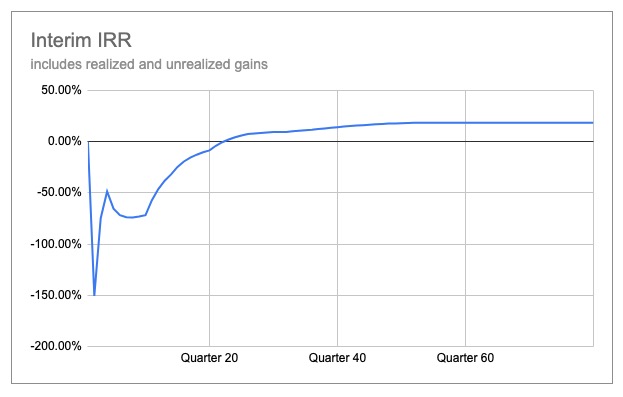 Screenshot of Interim IRR
