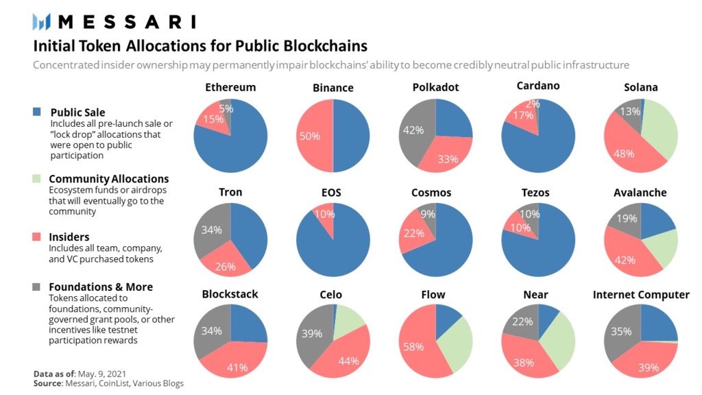 Messari Initial Token Allocation