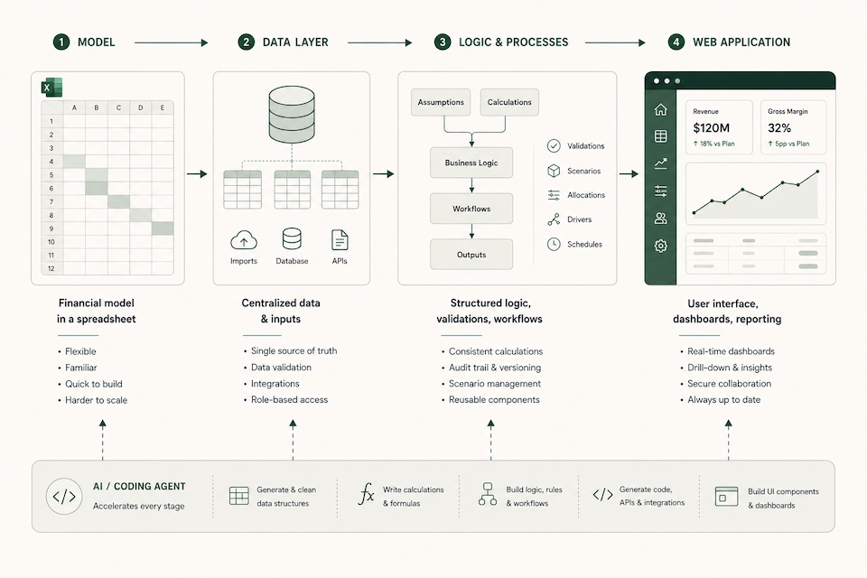 Illustration of spreadsheet to web app data flow